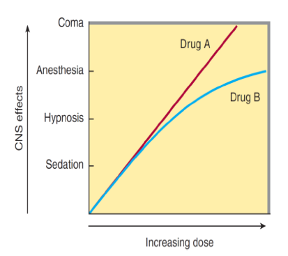 <p>• Drug A</p><p>❑An increase in dose higher than that needed for hypnosis may lead to a state of general anesthesia.</p><p>❑With higher doses, the drug will depress the respiratory and vasomotor centers which lead to coma</p><p>❑Drug A–alcohol and barbiturates</p><p>• Drug B</p><p>❖Needs greater doses to achieve CNS depression</p><p>❖Drug B–benzodiazepines and newer hypnotics</p>