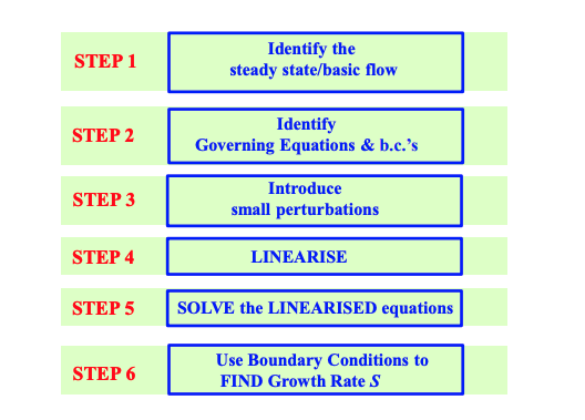 <p>we have 6 basic steps for linear stability analysis.</p><p></p><p><strong>1: Identify steady flow</strong></p><ul><li><p>We want a solution for our unperturbed flow, generally want:</p></li><li><p><span>Velocity $$U(x)$$, Pressure $$P(x)$$, and Interface position $$\eta$$ </span></p></li></ul><p></p><p><strong> 2: Identify governing equations/boundary counditions</strong></p><ul><li><p>Governing equations like navier stokes and continuity, boundary condition like no slip, pressure at boundary etc.</p></li></ul><p></p><p><strong> 3: Introduce small pertubations about the flow</strong></p><ul><li><p>Add small pertubations to every variable:</p></li><li><p>$$u(x, t) = U(x) + u'(x, t)$$</p><p>$$p(x, t) = P(x) + p'(x, t)$$</p><p>$$\eta(x, t) = a(x) + \eta'(x, t)$$</p></li></ul><p></p><p><strong>4: linearise governing equations</strong></p><ul><li><p>Express our governing equations in terms of these pertubations</p></li><li><p>Remember our pertubations are small so we can neglect their products (similar to boundary layer equations)</p></li><li><p>allows us to remove many terms</p></li></ul><p></p><p><strong>5: solve linearised equations of motion</strong></p><ul><li><p>Generally we want normal mode exponential solutions</p></li><li><p>eg: $$u'(x, z, t) \propto \hat{u}(z) e^{ikx + st}$$ (shape term and then wave evolution term)</p></li><li><p>This is a <strong>separation of variables approach </strong></p></li></ul><p></p><p><strong>6: use boundary conditions and find S</strong></p><ul><li><p>If s is on RHP then it is unstable</p></li></ul><p></p><h3 id="dca75d16-22f7-46b3-b793-bb7f6d55c27a" data-toc-id="dca75d16-22f7-46b3-b793-bb7f6d55c27a" collapsed="false" seolevelmigrated="true">Why this is useful</h3><ul><li><p>any disturbance can be expressed as a fourier series</p></li><li><p>can look at the frequency component sensitivity </p></li><li><p>we need every frequency to be stable for stability</p></li></ul><p></p>
