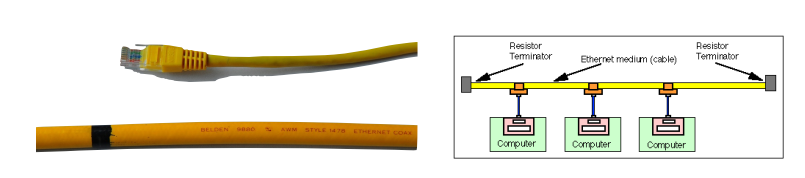 <p>Originally a bus: a single cable with computers connected to it.</p><p>(Early versions are 3Mbps, but for practical purposes “yellow hose” is always 10Mbps). </p><p>Maximum length is 500m (both for reasons of resistance and timing as we will see); can be amplified and regenerated to go 1500m max.</p>