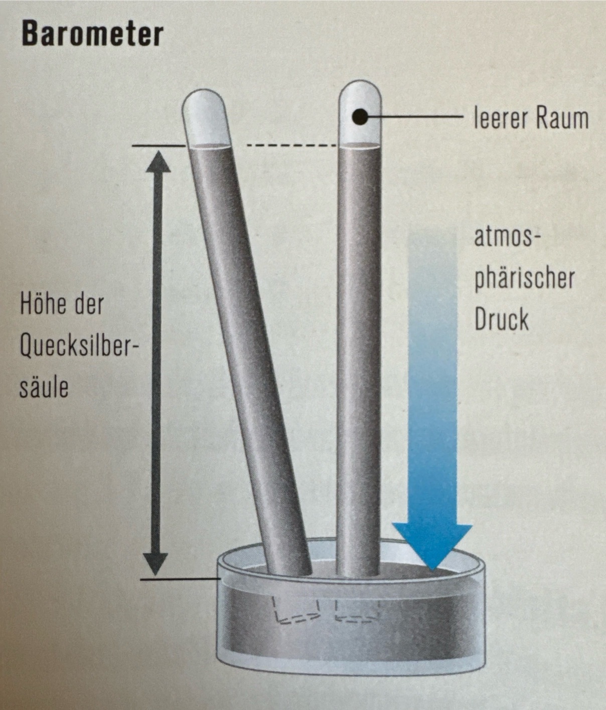 <p>Die Mesung des Luftdrucks erfolgte ursprünglich mit dem Quecksilberbarometer. Das Einheitenzeichen war mmHg und gemessen wurde die Höhe der Quecksilbersäule (Hg) in mm. Heute verwendet man Aneroid- oder piezoelektrische Barometer und die SI-Einheit für die Druckmessung ist das Pascal (Pa, N/m<sup>2</sup>). Eine weitere noch immer verwendete Einheit für die Messung des Luftdrucks ist das Bar. Der mittlere Luftdruck auf Meereshöhe entspricht ungefähr einem Bar. Das sind die früher gemessenen 760 mmHG, respektive 1013,2 hPa oder 1013,2 mbar.</p>