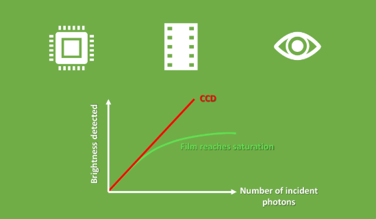 <p>Adv:</p><ul><li><p>Quantum efficiency: -(num of photons detected/num of photons incident x 100) -Tells us how many of the photons that hit a detector are actually detected. -A CCD detects about 80%, Photographic film is 4% and eye is 1%</p></li><li><p>Saturation: -CCD’s don’t get saturated like how photographic film does</p></li><li><p>CCD’s can detect a wider spectrum of light vs the eye (Infrared, visible and UV)</p></li><li><p>CCD’s capture more fine detail: -The minimum resolvable distance (spatial resolution) of the eye is around 100<span>μm vs CCD at 10</span>μm</p></li><li><p>CCD’s can have long exposures to capture very faint images</p></li></ul><p></p>