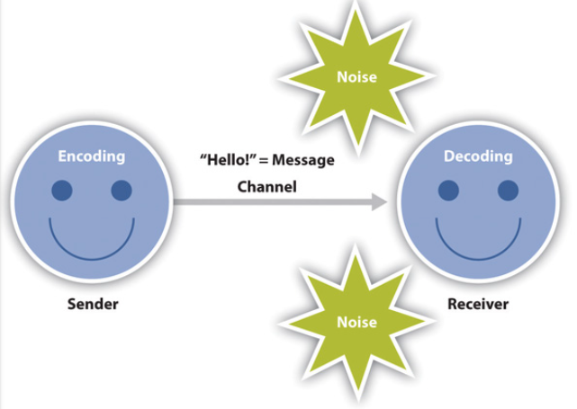 <p><span>a model that suggests communication moves only in <strong>one direction</strong>. The </span>sender<span> encodes a </span>message<span>, then uses a certain </span>channel<span> (verbal/nonverbal communication) to send it to a </span>receiver<span> who decodes (interprets) the message. </span>Noise<span> is anything that interferes with, or changes, the original encoded message.</span></p>