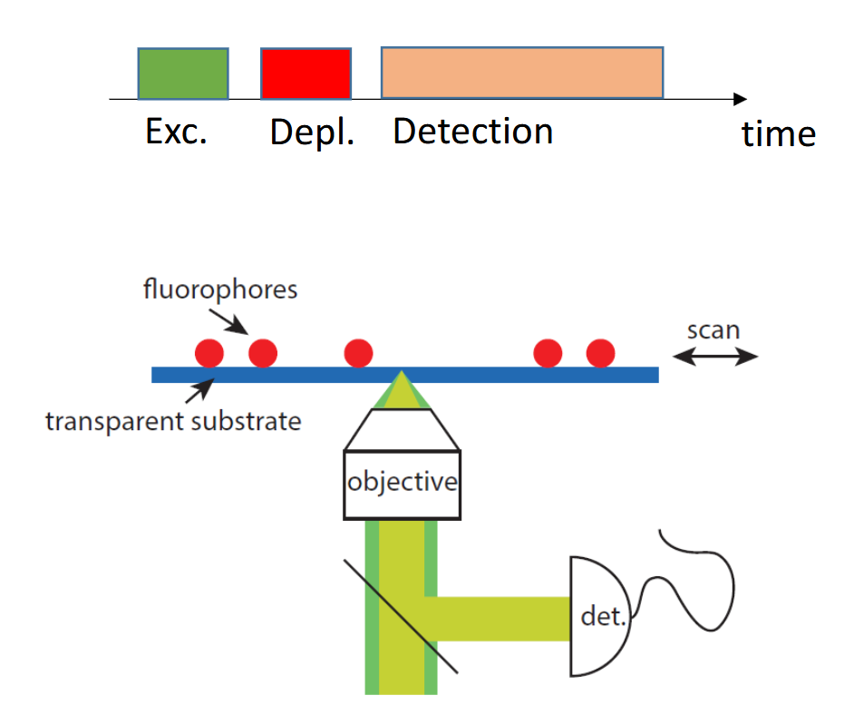 <ul><li><p>Set up overlapping excitation and depletion lasers (both can naturally only be focused to the diffraction limit!)</p></li><li><p>We discuss a “pulsed“ scheme: sample us hit by different laser pulses and detection is only “on“ during specific time</p></li></ul><p></p>