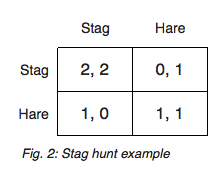 <p>A game that is a metaphor for problems of coordination. It resembles the problem of setting international standards. The primary barrier to cooperation is a lack of trust. Best outcome is for both to cooperate and the worst is to cooperate while the other defects.</p><p>assurance game</p>