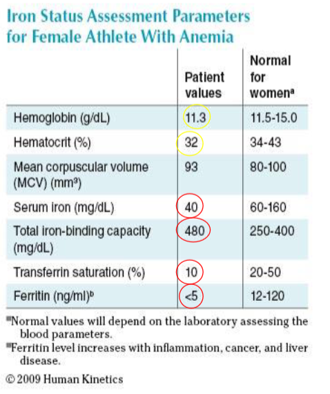 <p>CASE STUDY 2: 21 yr old female athlete and personal trainer. Hx of fatigue and decreased ability to perform intense workouts. Body comp = 16.6% BF, BMI = 19.1 kg/m2. Iron intake = 10.9 mg/day. Avoids red meats. Menstrual cycles are normal. No associated blood or GI disorders. This athlete was diagnosed with iron deficiency secondary to poor dietary intakes.</p><ul><li><p>based on her lab work + diagnosis what is the <strong><u>proposed intervention for Low iron?</u></strong><em> </em></p></li></ul><p></p>