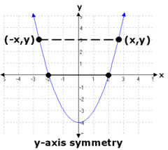 <p>Even Function: f(−x)= f(x) </p><p>Negate the x value, y value is the same for both</p>