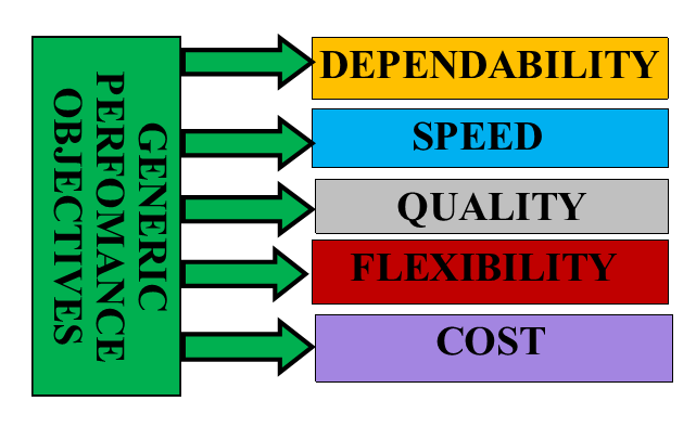 <p><strong>Performance objectives</strong></p>
