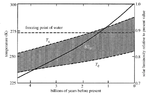 <p>Sun was ~30% dimmer</p>