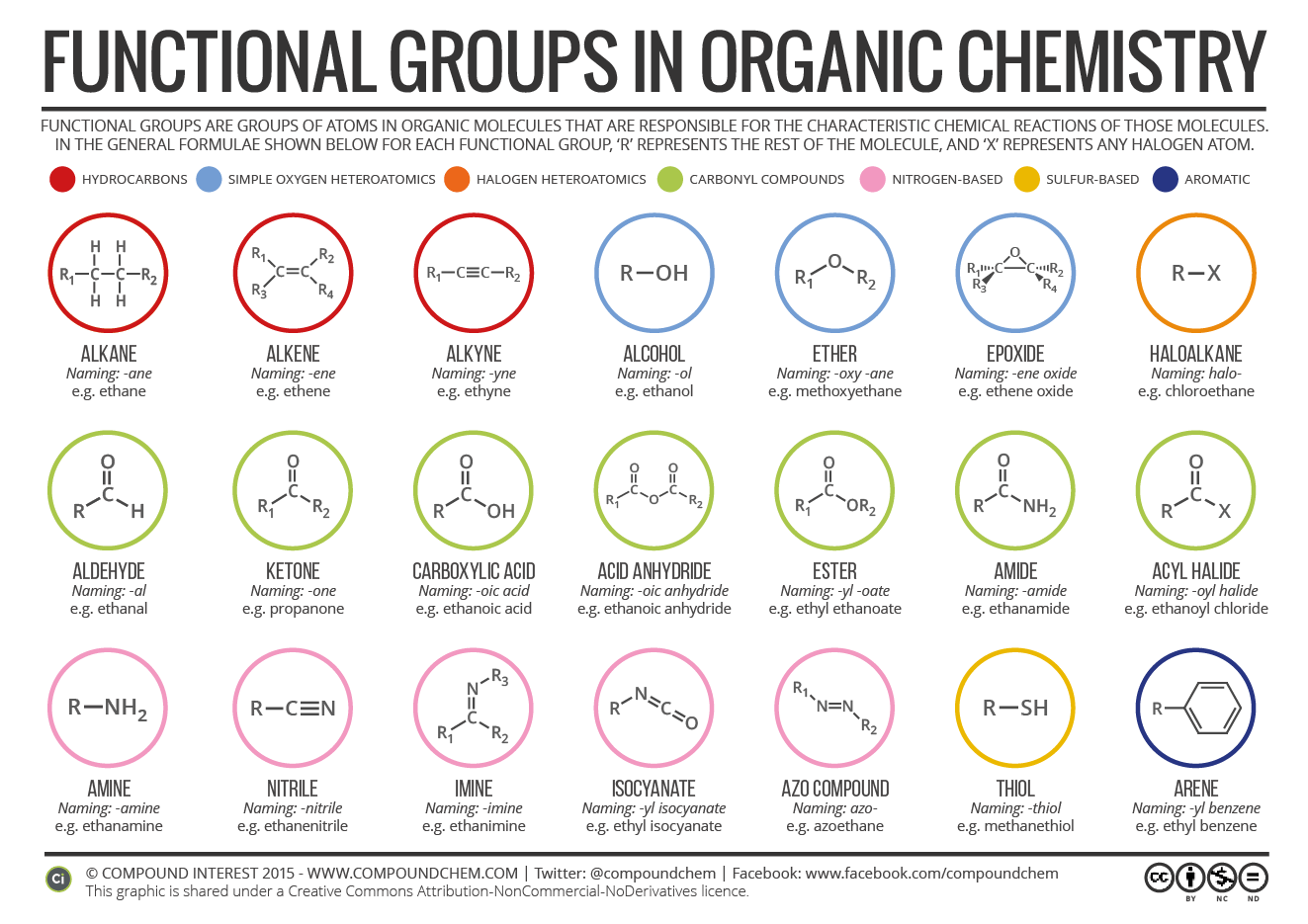 <p>Functional groups</p>