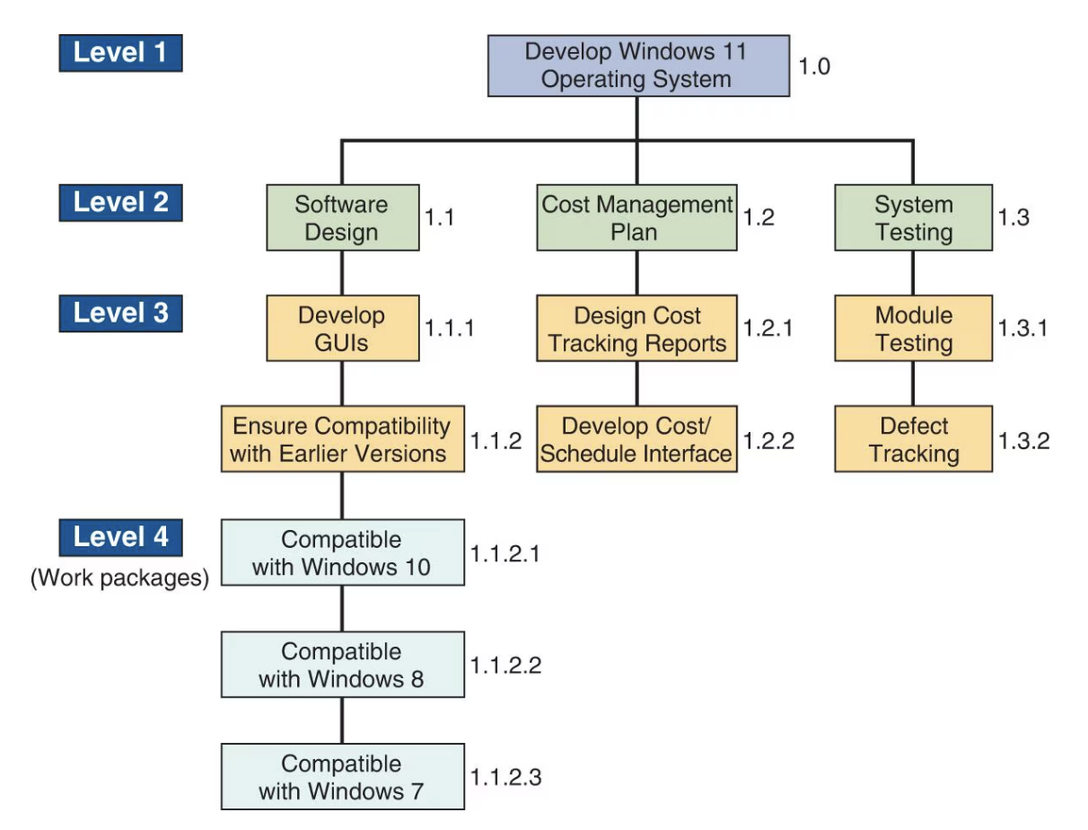 <p>Defines a project by dividing it into more and more detailed components</p><p>Levels of hierarchy:</p><ol><li><p>Project</p></li><li><p>Major tasks in project</p></li><li><p>Subtasks in major tasks</p></li><li><p>Activities (or “work packages”) to be completed</p></li></ol><p></p>