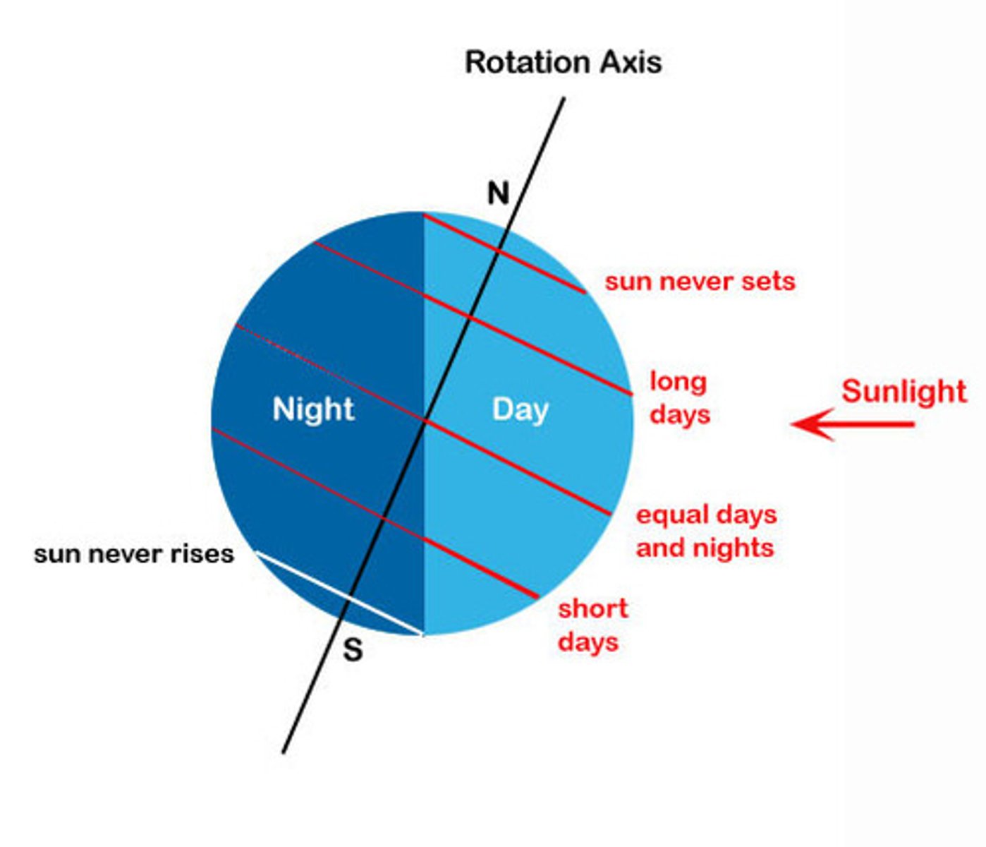 <p>Tilt on Earth's rotational axis</p>