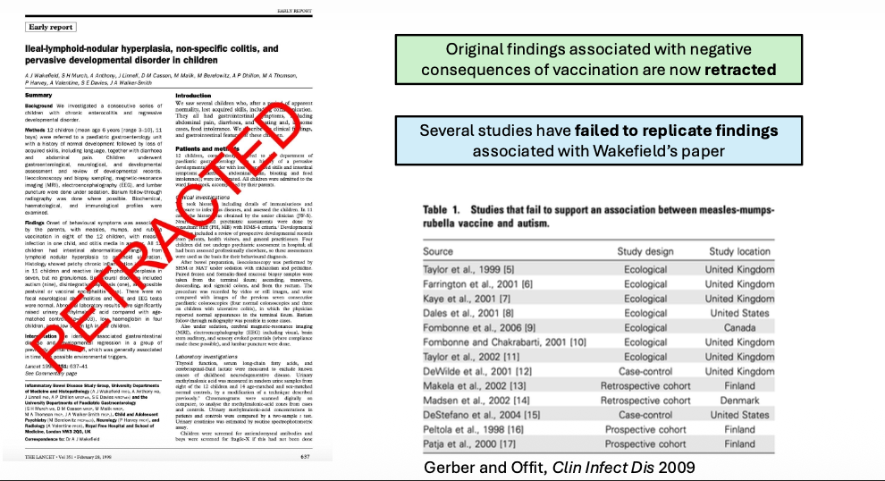<p>Original findings associated with negative consequences of vaccination are now retracted</p><ul><li><p class="p1">Several studies have failed to replicate findings associated with Wakefield’s paper</p></li></ul><p></p>