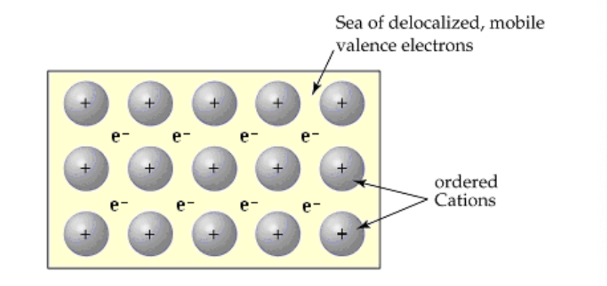 <p>They are composed of metal cations sharing delocalized valence electrons. The mobile electrons enable the metal to conduct heat and electricity. The metal ions can be easily moved around, making the metals malleable and ductile.</p>
