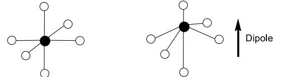 <p>The material must have a non-centrosymmetric crystal structure to ensure dipoles do not cancel out.</p><ul><li><p>To form a local dipole moment, the ion must be in an asymmetric site.</p></li></ul><p></p>
