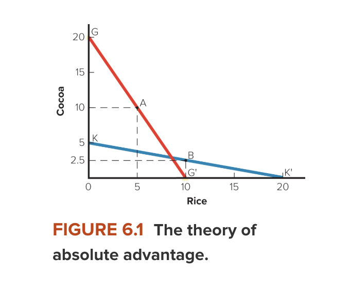 <p>absolute advantage</p>