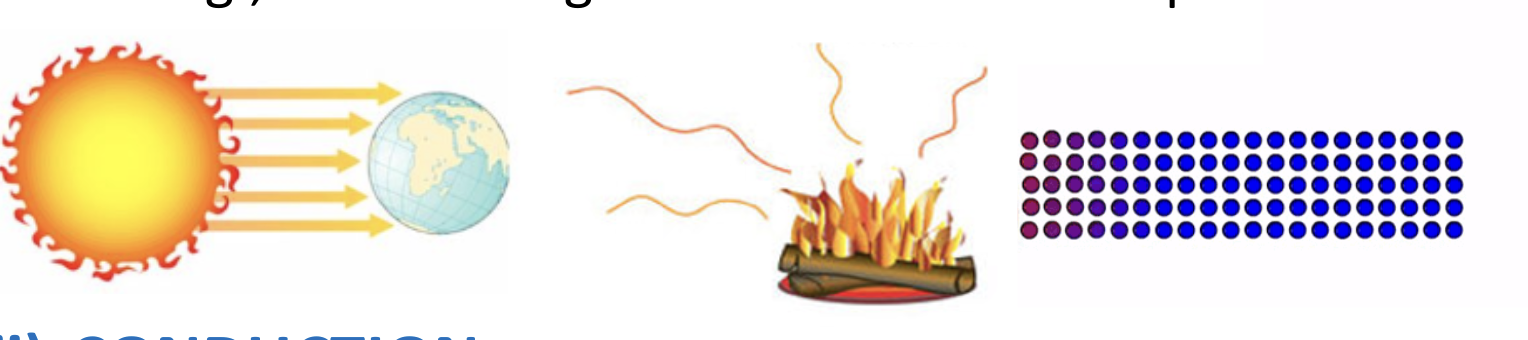 <ul><li><p>transfer of energy by electromagnetic waves</p></li><li><p>can travel through empty space </p></li><li><p>ex. heat coming from sun/campfire</p></li></ul><p></p>