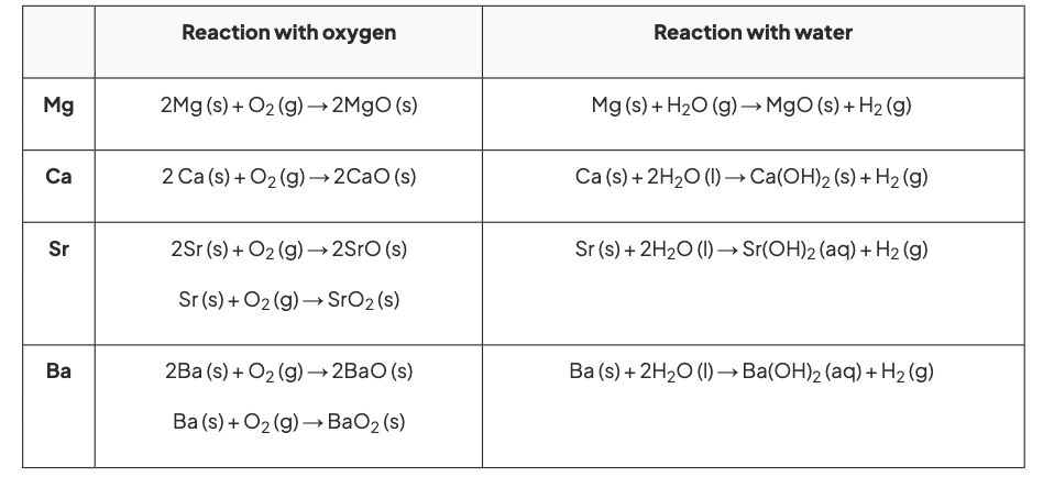 <p>Oxygen- M <sub>(s) </sub>+O<sub>2 (g) </sub>—> 2MO <sub>(s)</sub></p><p>Water - M <sub>(s) </sub>+ 2H<sub>2</sub>O <sub>(l) </sub>—> M(OH)<sub>2</sub> <sub>(aq) </sub>+ H<sub>2 (g)</sub></p>