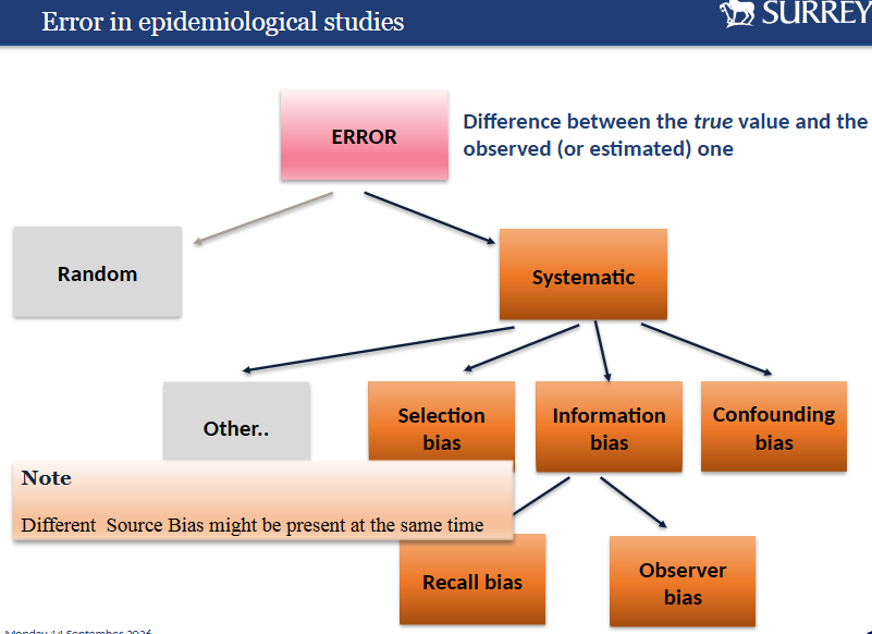 <p>a systematic deviation of results or inferences from the truth or processes</p><p>leading to such systematic deviation; any systematic tendency in the collection,</p><p>analysis, interpretation, publication, or review of data that can lead to</p><p>conclusions that are systematically different from the truth. In epidemiology,</p><p>does not imply intentional deviation</p>