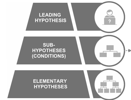 <p>A top-down structure used when you have high confidence. You start with a leading hypothesis / problem to solve, then break down into sub-hypotheses / conditions that must be true for the leading hypothesis to hold. Then the elementary hypotheses are statements that are concrete enough to be proven or disproven through facts / data</p>