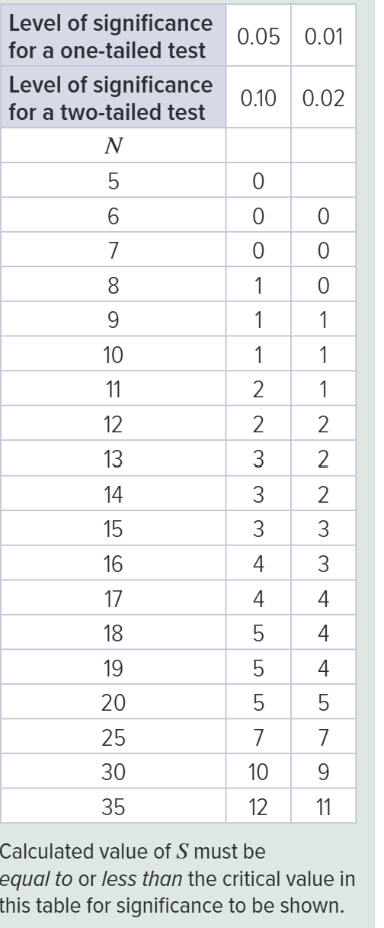 <p>Find critical value of S:</p><p>Step 1:</p><ul><li><p>N= total number of scores (ignoring any zeroes)= 13 for this study. (look back at picture on slide 3 or page 202 of book 1</p></li></ul><p>Step 2:</p><ul><li><p>Now we look at table of critical values- it is a directional hypothesis so it is a one tailed test. Locate the 0.05 value amnd match it up to 13, so it is three. </p></li><li><p>As a rule of thumb, use the number on the left, so 0.05 or 0.10. </p></li></ul><p></p>