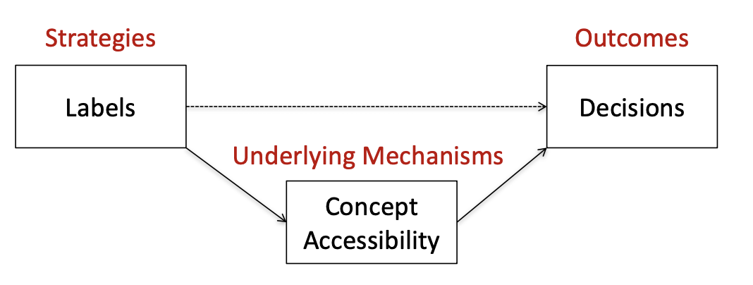 <p>How does concept applicability fit into this model? </p>