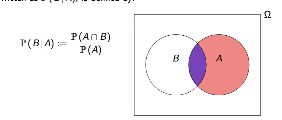 <p>If B logically implies the sample space (aka is less than or equal to it) the probability of B given A, or P (B| A) is</p>