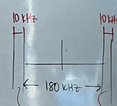 <p>The remaining 10kHz on either side of the BW in FM</p>