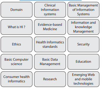 <p>Core competencies in Health informatics </p>