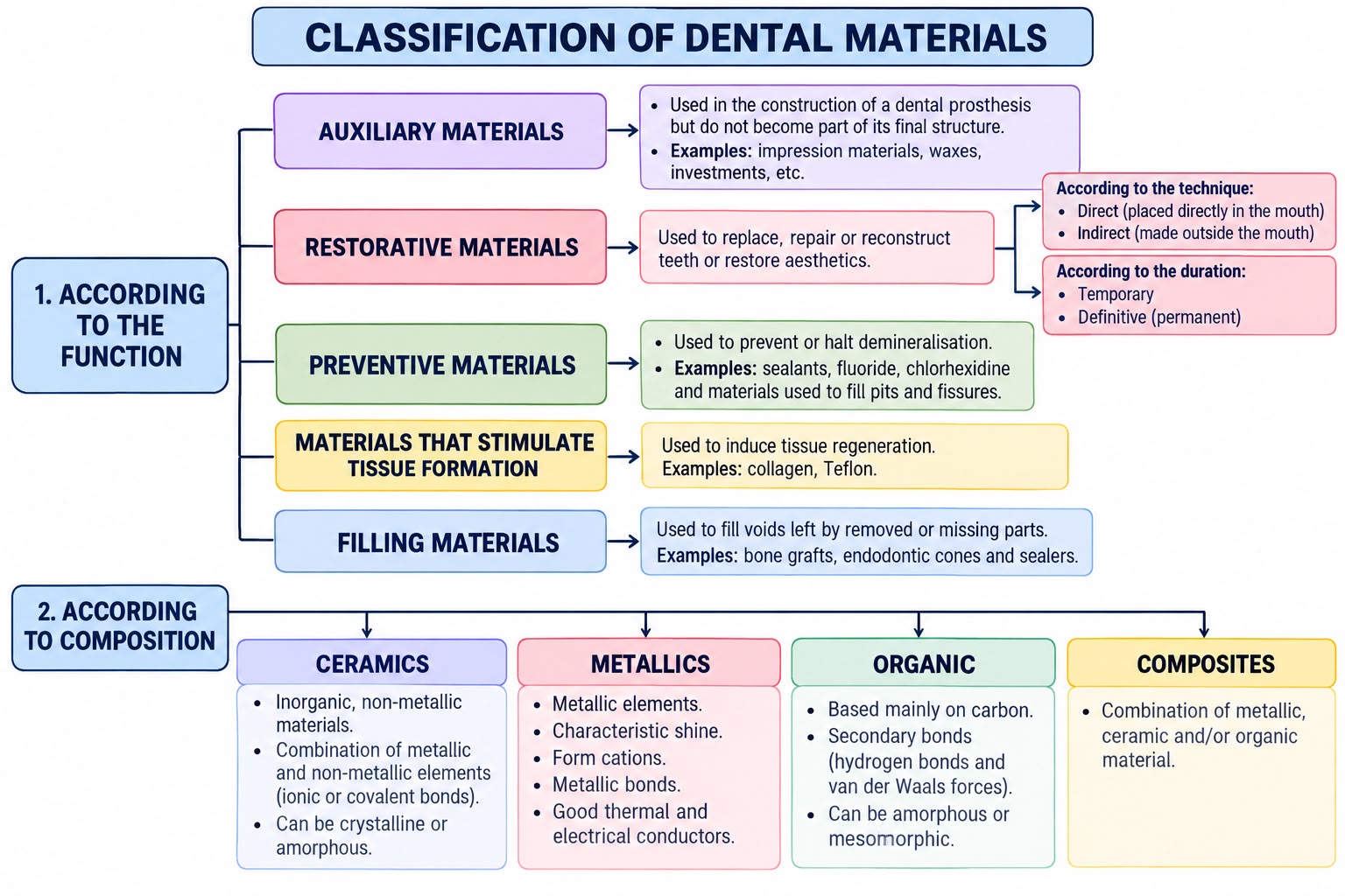 <p><strong>classification of dental materials</strong></p><p>According to the classification diagram, what are the four categories of dental materials classified by composition?</p>