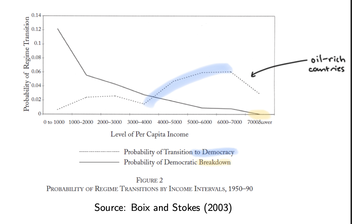 <p></p><p>Przeworski and Limongi argue that democracy does not necessarily produce faster economic growth than authoritarianism, and that democracy can emerge independently of economic development. However, economic development helps democracy survive: in their data, no democracy collapsed when per-capita income exceeded $6,055.</p><p></p><p>(argues that democracy is established <u>independently</u> from economic development</p><ul><li><p>BUT, democracy is more likely to <u>survive</u> (and emerge) as countries develop and become richer</p></li><li><p>no democracy has ever fell in a country with a per capita income higher that $6,055)</p></li></ul><p></p>