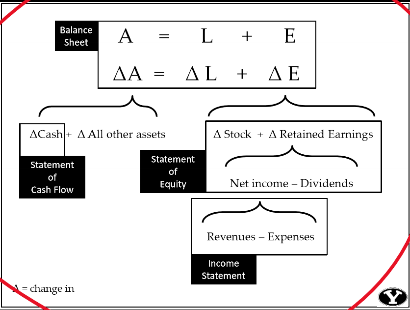 <p>A = L + E</p>