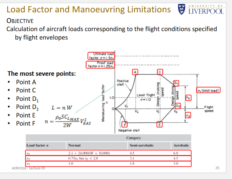 <ul><li><p>because the <strong>load factor depends on lift</strong>, and lift depends on the <strong>square of velocity</strong>.</p></li><li><p>shows that n is direclty proportional to V² </p></li></ul><p></p>