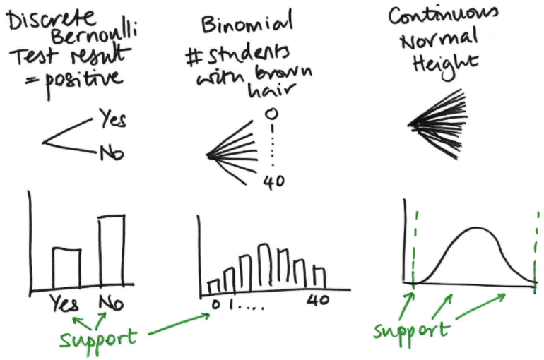 <ul><li><p>RVs</p><ul><li><p><span style="background-color: transparent;">Discrete, finite outcomes</span></p><ul><li><p><span style="background-color: transparent;">E.g. number of wins in a sports season (numerical), rat trapped or not (categorical)</span></p></li></ul></li><li><p><span style="background-color: transparent;">Discrete, infinite (countable)</span></p><ul><li><p><span style="background-color: transparent;">E.g. number of patients arriving at hospital in 1 day</span></p></li></ul></li><li><p><span style="background-color: transparent;">Continuous infinite (uncountable)</span></p><ul><li><p><span style="background-color: transparent;">E.g. height</span></p></li></ul></li></ul></li></ul><p></p><ul><li><p>Probability Distributions <span style="background-color: transparent;">Family = distribution with same shape, different parameter values</span></p><ul><li><p>Discrete (Bernoulli) </p><ul><li><p>the <strong>support</strong> of the distribution (<span style="background-color: transparent;">i.e. the set of possible things that can happen as an outcome) are ‘yes’ and ‘no’</span></p></li></ul></li><li><p>Binomial</p><ul><li><p><span style="background-color: transparent;">E.g. Number of students in the class with brown hair</span></p></li><li><p><span style="background-color: transparent;">Distribution is like of a discrete graph with a sort of peak in the middle</span></p></li></ul></li><li><p>Continuous (Normal)</p><ul><li><p><span style="background-color: transparent;">The support of this distribution is going to have some sort of lower and upper limits</span></p><ul><li><p>but you’ve essentially got<span style="background-color: transparent;"> infinitely many possible outcomes&nbsp;</span></p></li></ul></li></ul></li></ul></li></ul><p></p>