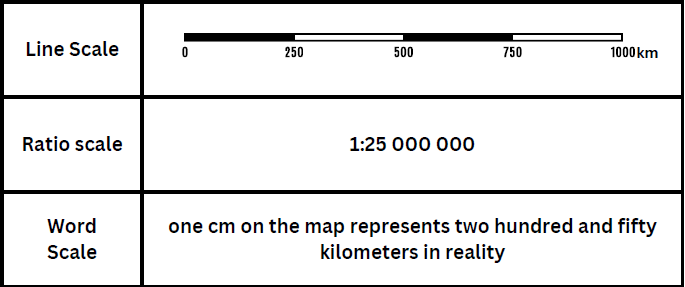 <ul><li><p>Line Scales</p><ul><li><p><span>A line scale on a map is a scale that shows you in specific, accurate-drawn units of measurement how many units of that measurement (e.g. cm) represent how many units of another measurement (e.g. km) on the ground</span></p></li><li><p><span>This means that if you would have taken your ruler and measure the first part of your line scale you would see that it is 1 cm on your ruler. This means that 1 cm on the map equals 250 km in reality.</span></p></li></ul></li><li><p>Ratio Scale</p><ul><li><p>A ratio scale tells us how many units of measurement (usually cm) on the Earth's surface are equal to one unit of the same measurement (cm) on a map.</p></li></ul></li><li><p>Word Scale</p></li></ul><p></p>