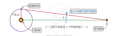 <p>distance that creater angle of 1 arcsecond when measured with an opposite side of 1 Au</p>