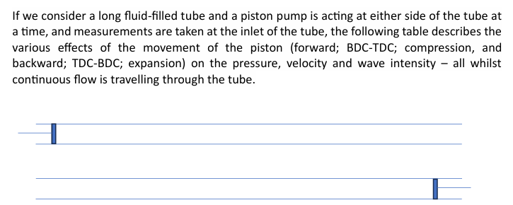 <p>If we consider a long fluid-filled tube and a piston pump is acting at either side of the tube at a time, and measurements are taken at the inlet of the tube, the following table describes the various effects of the movement of the piston (forward; BDC-TDC; compression, and backward; TDC-BDC; expansion) on the pressure, velocity and wave intensity – all whilst continuous flow is travelling through the tube.</p>