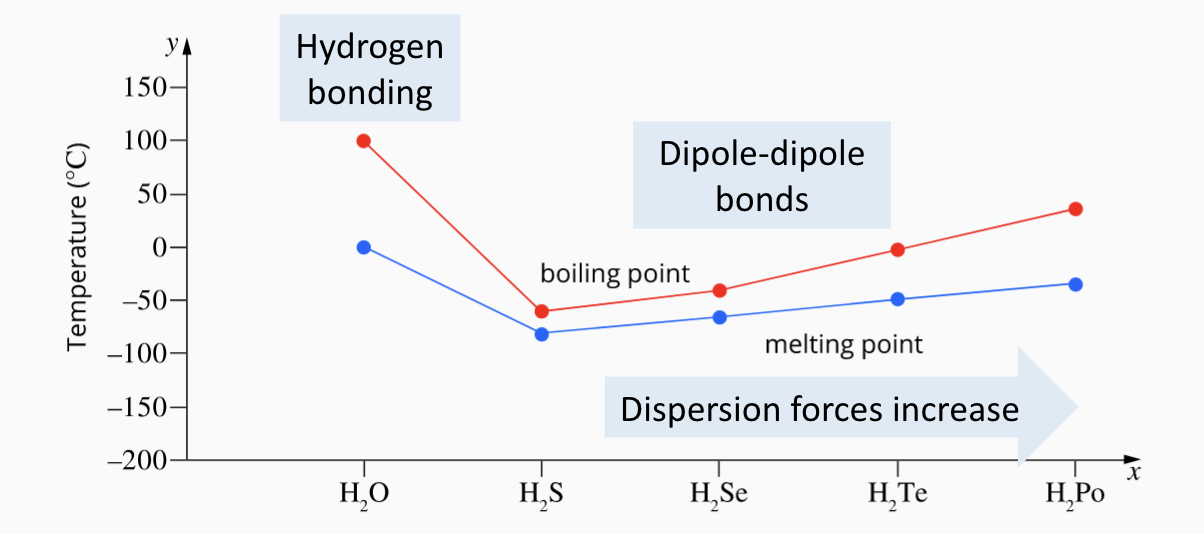 <p>Refer to the intermolecular forces to explain the trend in the graph:<br></p>