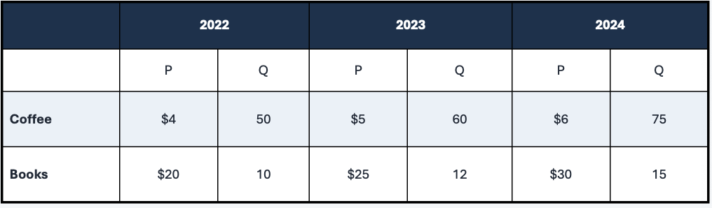 <p>what is the nominal and real GDP for 2022, 2023, and 2024. use 2022 as the base year </p>