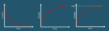 <ul><li><p>Current flowing into an uncharged capacitor starts off high and then falls exponentially</p></li><li><p>The charge will build up quickly on an uncharged capacitor while current is high and then build up slower as current slows</p></li><li><p>The voltage will do the same as charge as tjeu are dorectly proportional. It cannot go above the emf of the battery</p></li></ul><p></p>