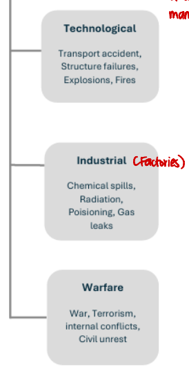 <p>Element of human intent, negligence or error involving a failure of a man-made system</p>