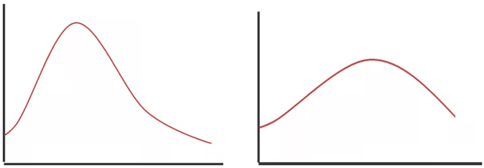 <ul><li><p>Flashy - shows short lag time with high peak discharge</p></li><li><p>Flat - low peak discharge </p></li></ul><p></p>