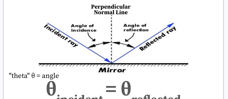 <p>The Reflected Angle for a single ray must equal its Incident (orginal) Angle</p>