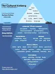<ul><li><p>The idea that there are two types of visible culture: objective and subjective</p><ul><li><p>Objective is what is outwardly shown </p></li><li><p>Subjective: Customs, Values, languages, how a culture operates from the outside</p></li></ul></li></ul><p></p><p></p>
