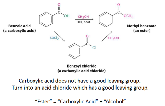 <p>Alcohols can react with <strong>carboxylic acids</strong> to form <strong>esters</strong>.</p><p>Carboxylic acid is a poor leaving group, so it can be converted into acid chloride making it a better leaving group.</p><p>Acid + Alcohol = Ester</p>