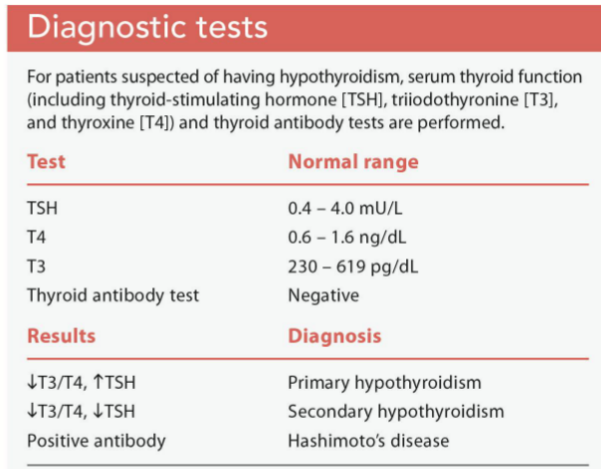 <p>Figure for thyroid</p>