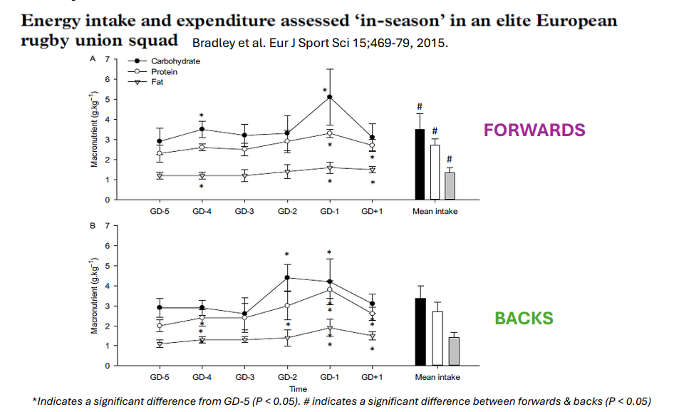 <p>The study assessed carbohydrate, protein and fat intake from GD−5 to GD+1.</p><p>Key pattern highlighted:</p><p>- Backs increased carbohydrate intake about 2 days before game day.</p><p>- Forwards tended to increase intake closer to game day, about 1 day before.</p><p>The figure also reports:</p><p>- * Significant difference from GD−5, P < 0.05</p><p>- # Significant difference between forwards and backs, P < 0.05</p><p>Lecturer explanation:</p><p>This illustrates that nutrition should be periodised not only by day but also by positional demands.</p><p></p>