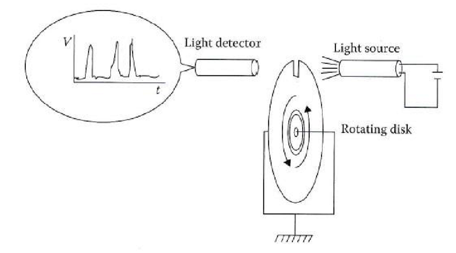 <p>A photoelectric tachometer is a setup where a spinning disc has a small cutout at the end on one point of the disc. A continuous light source is placed so that the outer edge of a disc is between it and a detector. As the disc rotates, the light is blocked and is only detected when the light source aligns with the cutout. This results in periodic light intensity used to calculate angular velocity.</p>