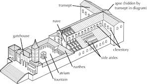 <p>Rome (8.9-8.10), Early Christian basilica plan; longitudinal design for pilgrimage and worship.</p>