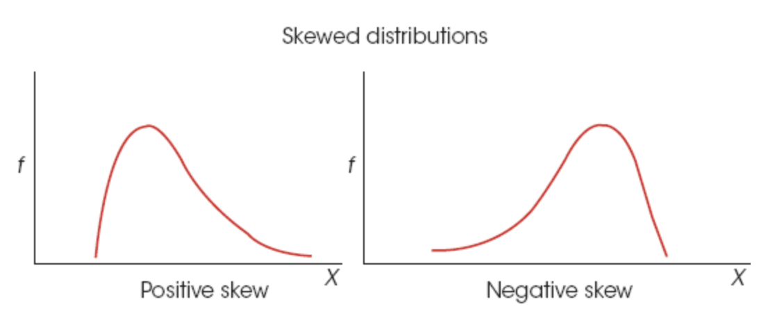 <p>Negatively skewed distribution</p>