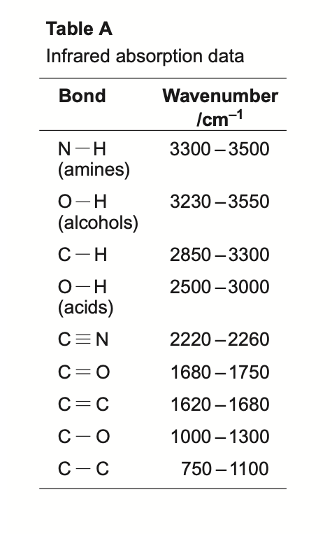 <p>carboxylic acid OH peak vs alcohol OH peak</p>